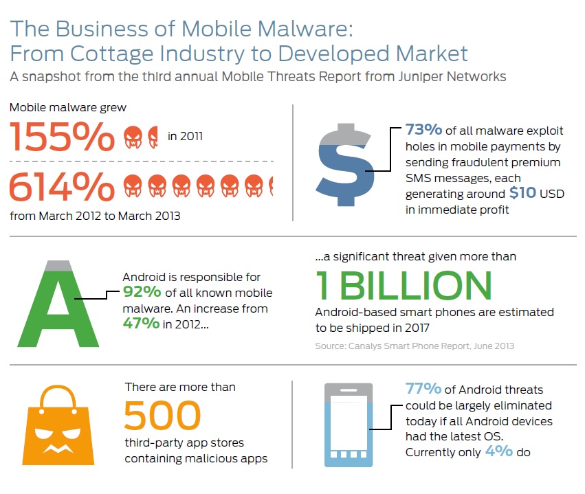 Juniper: Mobile threats more rampant as attackers become more ‘entrepreneurial’