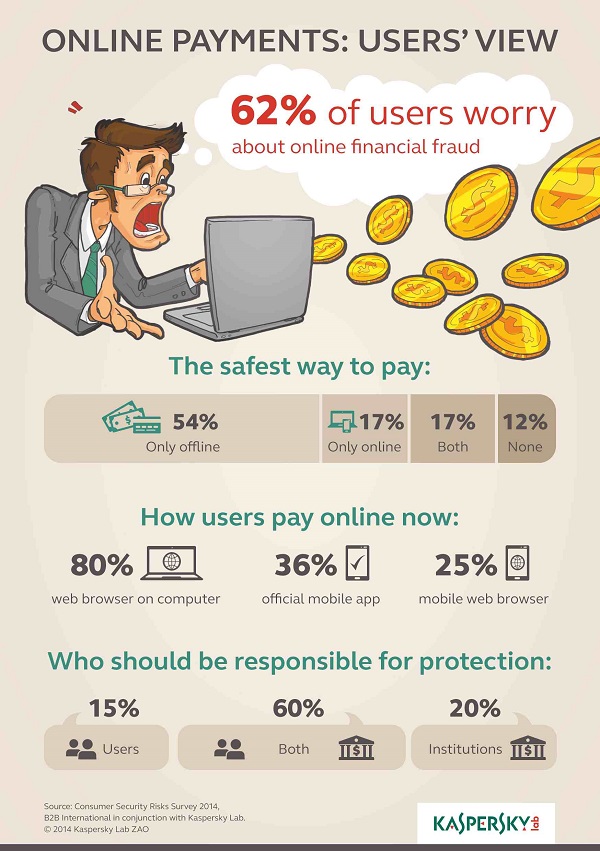Security concerns holding back online payment services: Kaspersky Lab