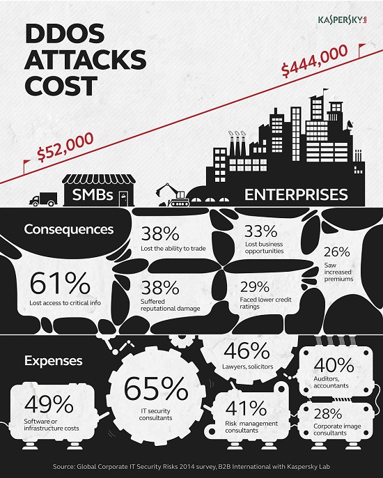 A single DDoS attack can cost a company more than US$400K: Kaspersky