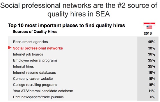 LinkedIn offers peek into Malaysian user behaviour, talent trends LinkedIn offers peek into Malaysian user behaviour, talent trends