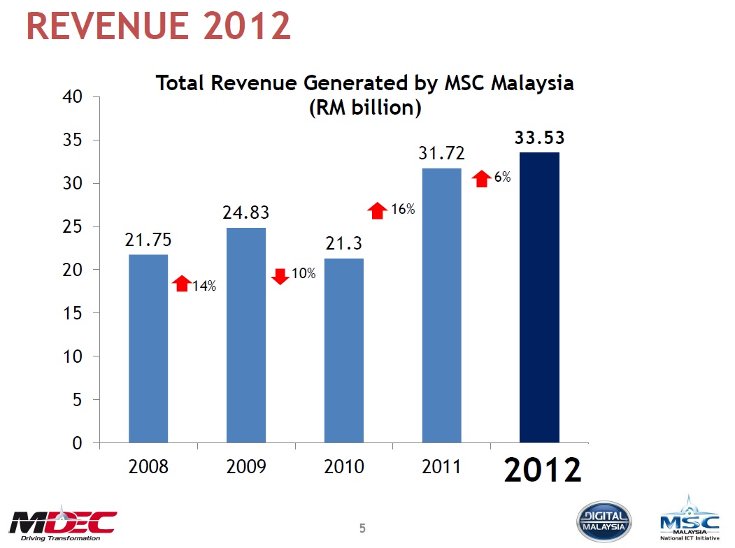 MSC revenues grow nearly 6%, MDeC touts quality
