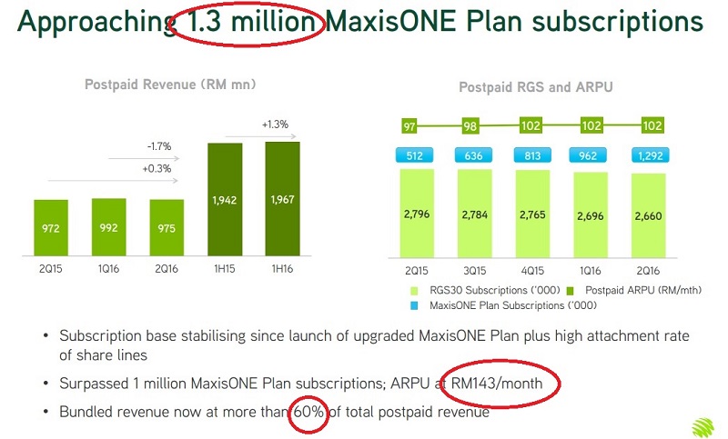 4 key takeaways from Maxis’ Q2 2016 results: Page 2 of 4