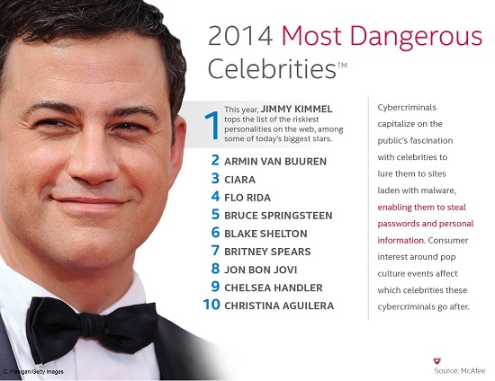 The world’s most dangerous celebrities … online, that is