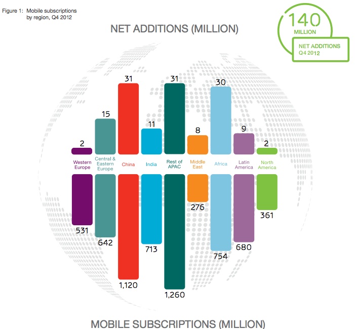 Global mobile data traffic doubled in the last year: Ericsson