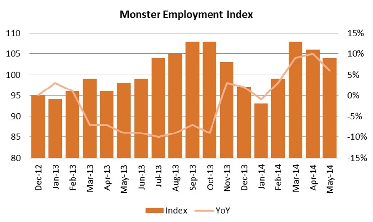 Monster launches Monster Employment Index Singapore