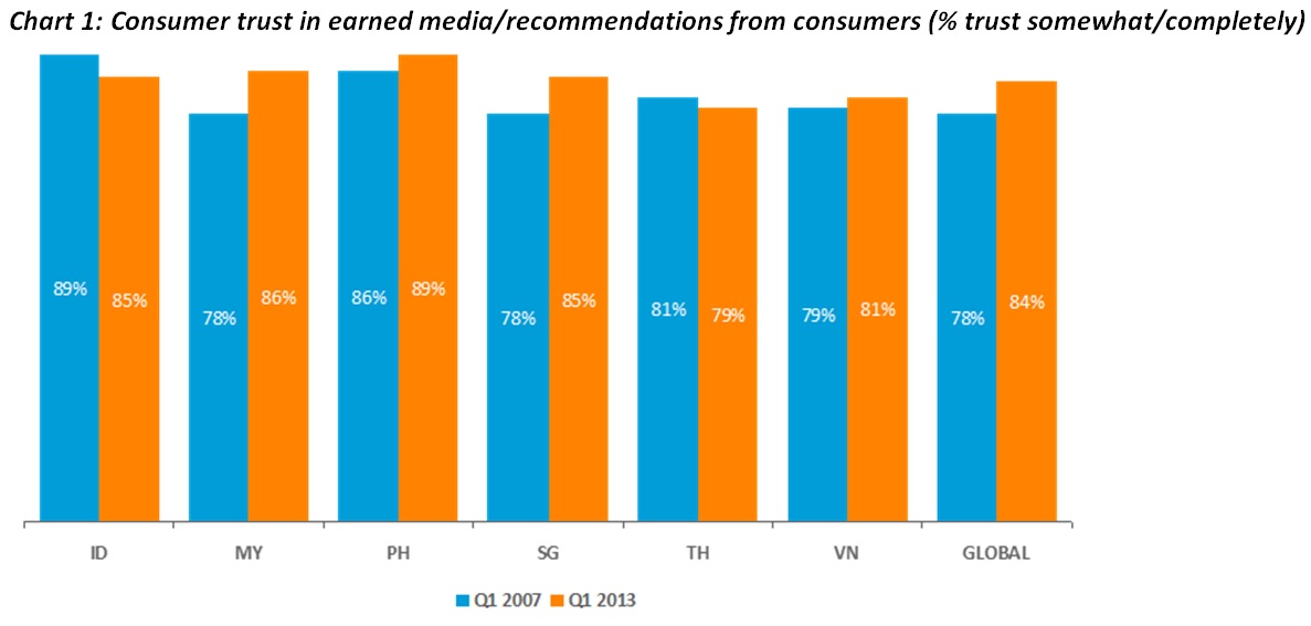 Online ad credibility on the rise in South-East Asia