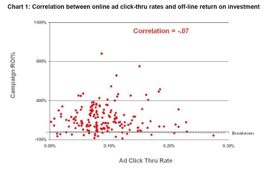 Click-thru rates are misleading marketers: Nielsen