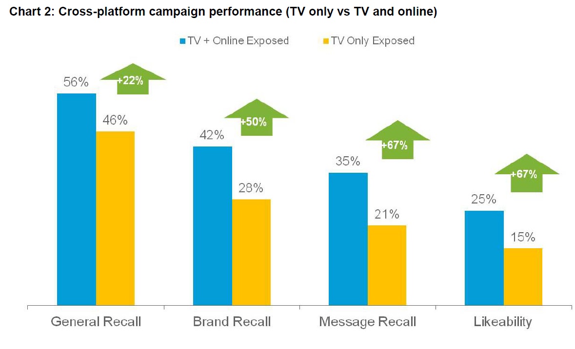 Click-thru rates are misleading marketers: Nielsen