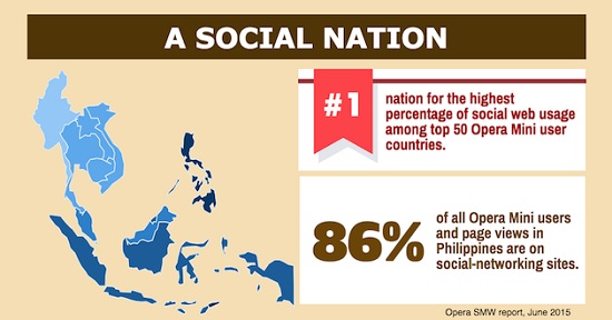 Philippines the ‘most social nation’ according to Opera