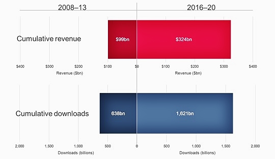App revenue to double by 2020, outpacing downloads: Ovum