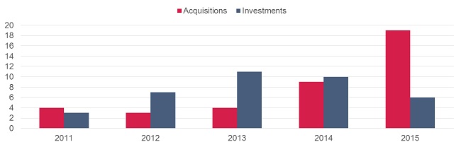 Investments: IoT startups are killing it, according to Ovum study