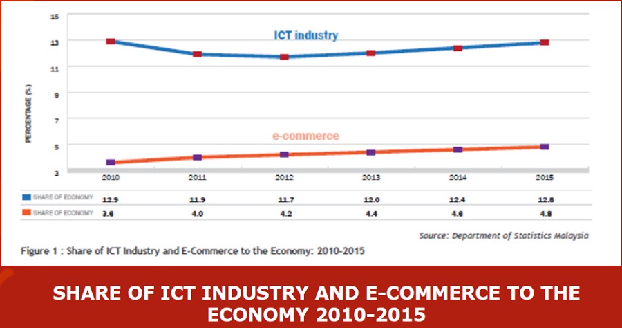 Malaysia’s ICT salary growth at its lowest rate in 8yrs