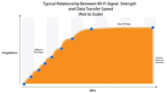 Understanding WiFi signal strength vs WiFi speed