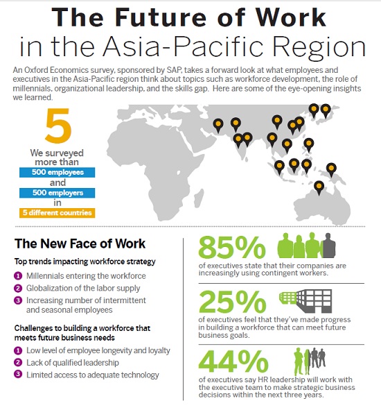APAC firms most affected by millennials in future workforce