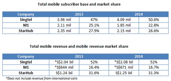 Singapore telcos: Winners and losers in 2014
