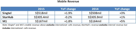 Singapore telcos’ Q1 shows signs of weaker growth ahead
