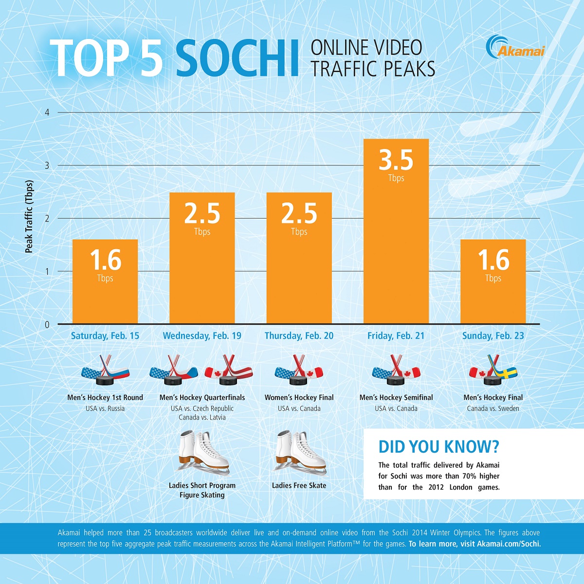 The Sochi Games: A view into the future