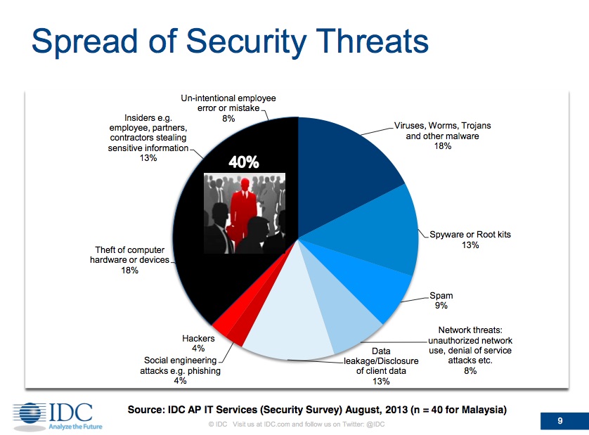Policy framework a must for security today: IDC