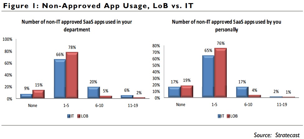 Shadow IT: 80% of employees use unapproved apps at work