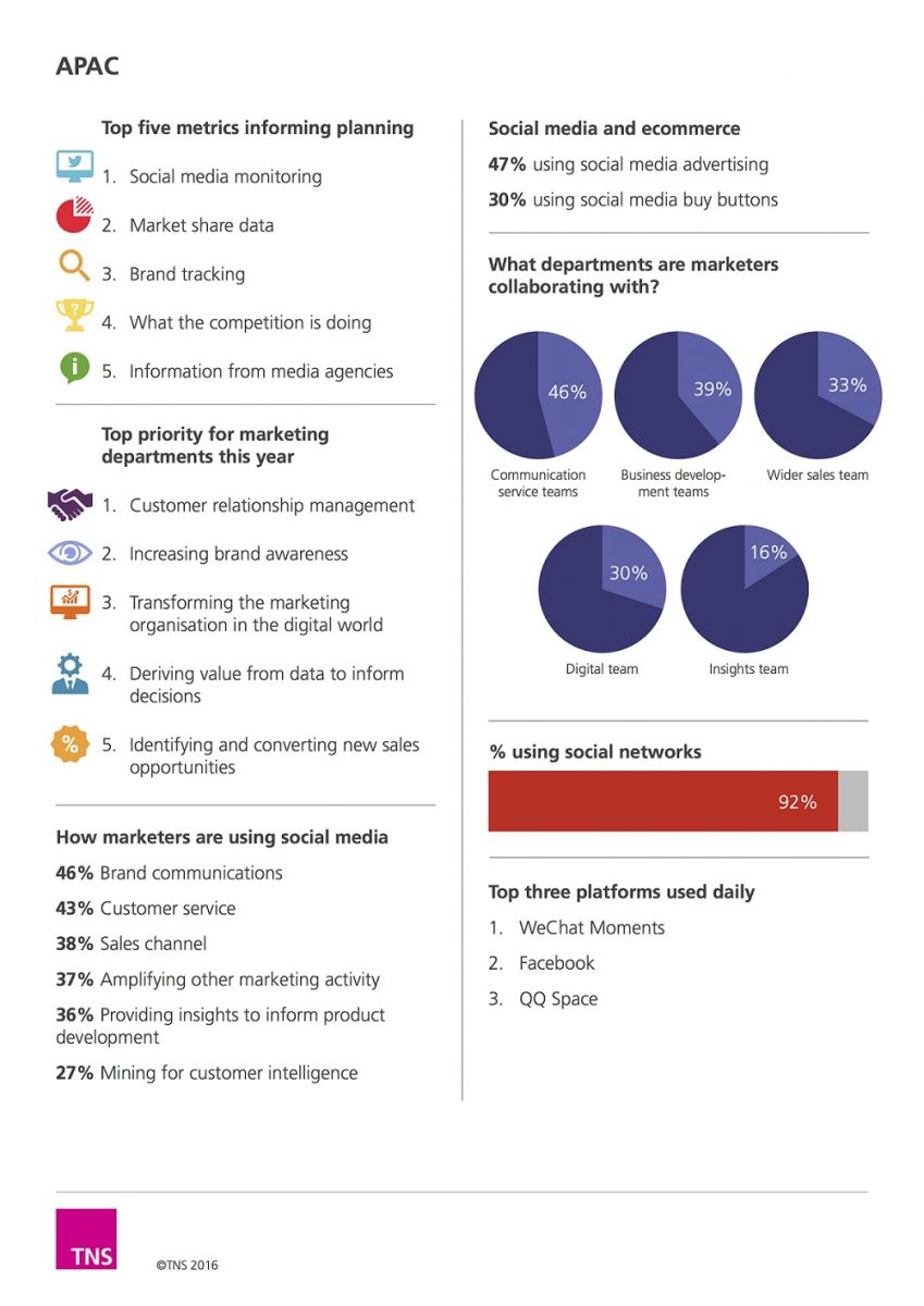 Social media overtakes traditional marketing metrics in APAC