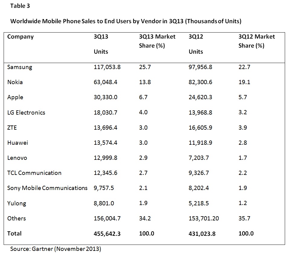 Smartphones now make up more than half of all mobile phone sales