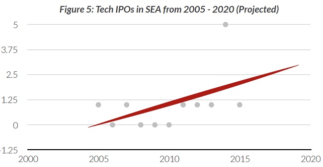 SEA startup exits: M&amp;As to overshadow IPOs