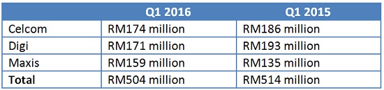 Malaysian telcos’ Q1 2016 report card: Oh dear, oh my!: Page 7 of 8