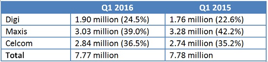 Malaysian telcos’ Q1 2016 report card: Oh dear, oh my!: Page 3 of 8