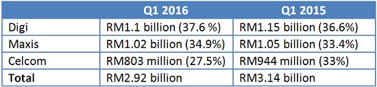 Malaysian telcos’ Q1 2016 report card: Oh dear, oh my!: Page 5 of 8