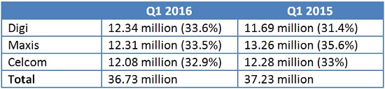 Malaysian telcos’ Q1 2016 report card: Oh dear, oh my!