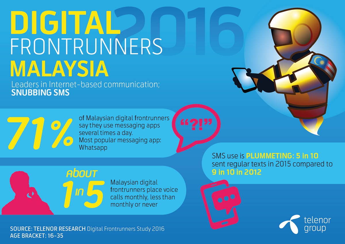 In Telenor markets, Malaysian youth are foremost ‘digital frontrunners’