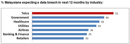 Malaysians believe telcos most likely to suffer data breaches Malaysians believe telcos most likely to suffer data breaches