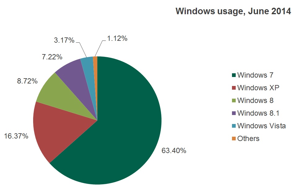 Months after support ends, 16% of users still on WinXP: Kaspersky Lab