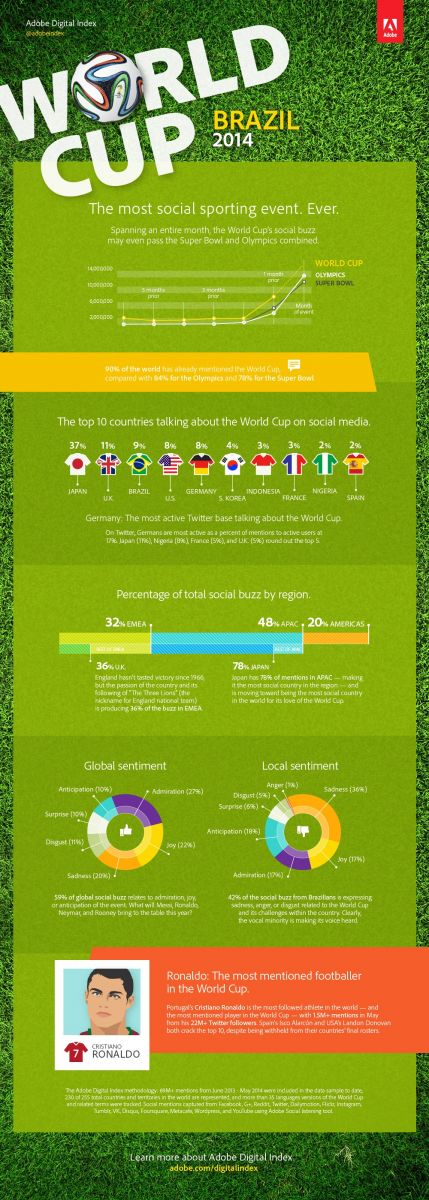 World Cup most social sporting event ever: Adobe Digital Index