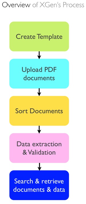 Malaysian startup out to redefine document processing … and how