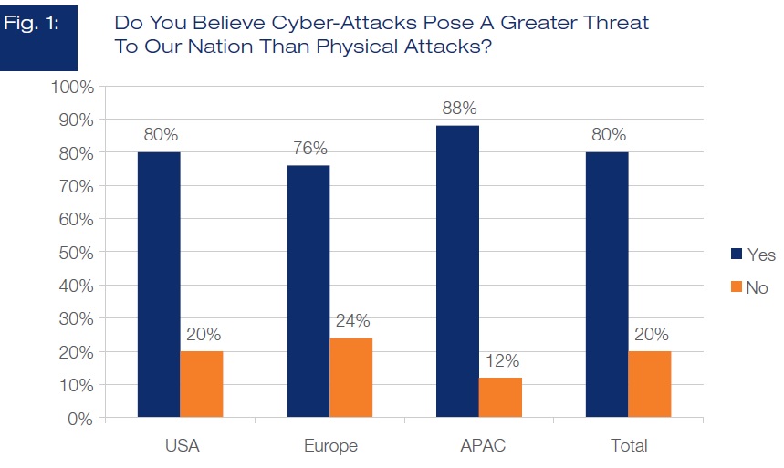 Cyber-attacks greater national threat than physical attacks: Survey