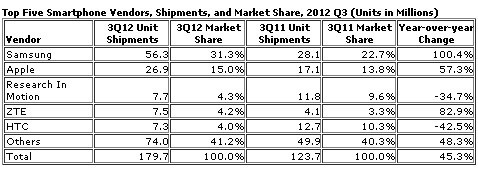 Smartphone vendors: Nokia out of the Top 5, RIM in