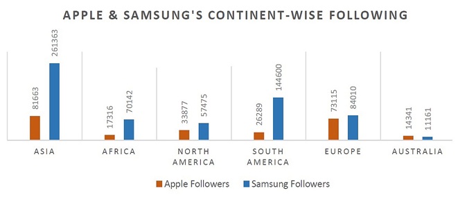Among non-English speakers, Samsung edges out Apple