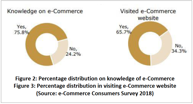 Over 50% of Malaysians use e-commerce platforms: MCMC survey