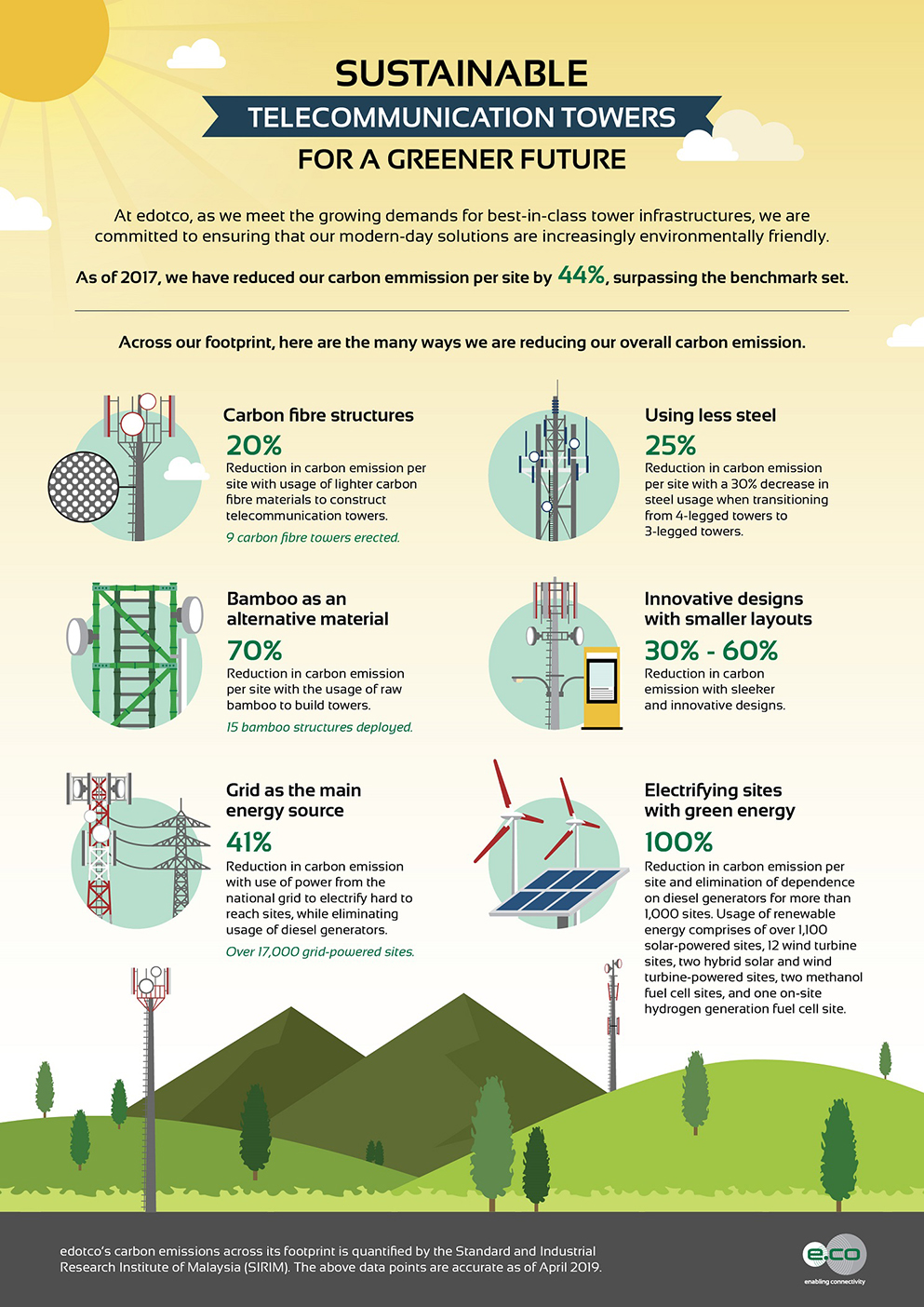 edotco paves the way for sustainable telecom towers in the region