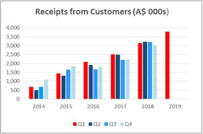  iCar Asia’s 1Q19 cash receipts grows 25% 