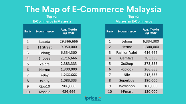 And the top Malaysian eCommerce platforms are… 