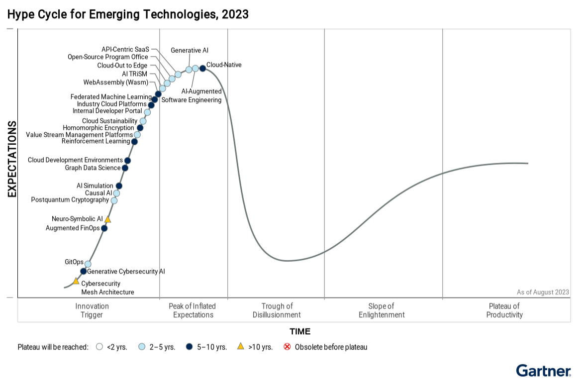 Generative AI hits the peak of inflated expectations in Gartner&#039;s 2023 hype cycle for emerging technologies