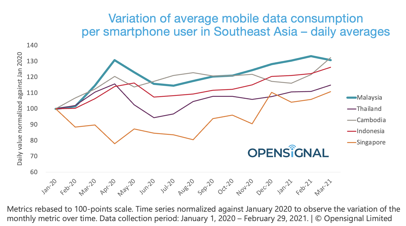 Malaysia’s mobile data consumption surge overtaking neighbours: OpenSignal 