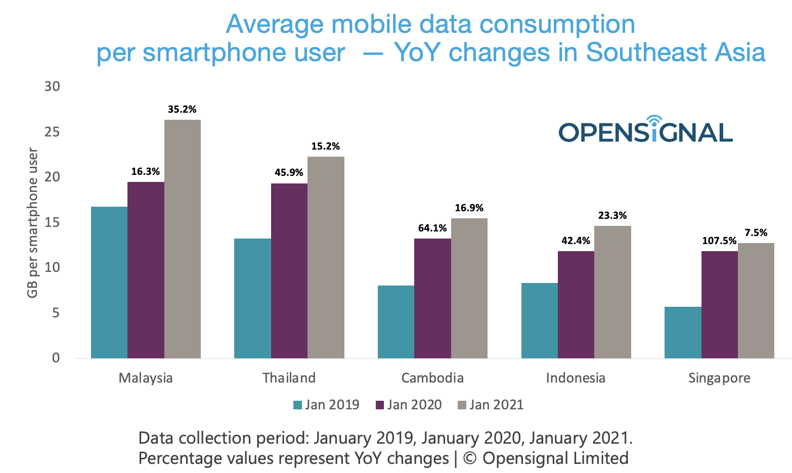 Malaysia’s mobile data consumption surge overtaking neighbours: OpenSignal 