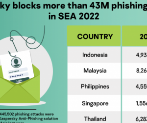 Malaysia remains top three in terms of phishing attacks in Southeast AsiaÂ 