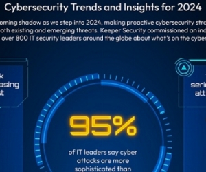 Emerging technology fuels cyberattacks according to Keeper Security survey of 800 security leadersÂ 