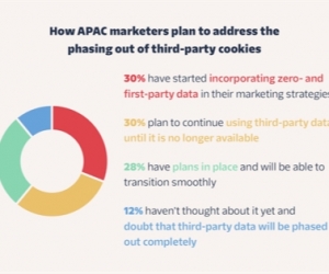Marketers are already sitting on a data goldmine amid sunsetting of third-party cookies: Twilio