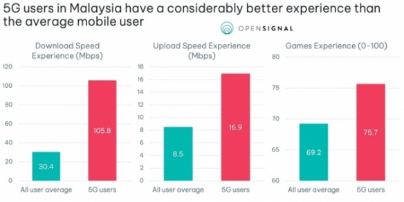 Malaysian 5G availability and download speed has improved "dramatically" in recent months