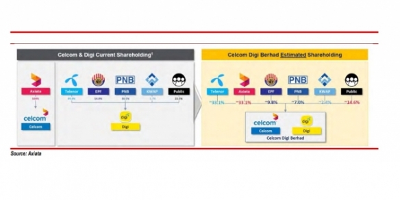 AmInvestment Bank: What to expect from the Celcom-Digi merger